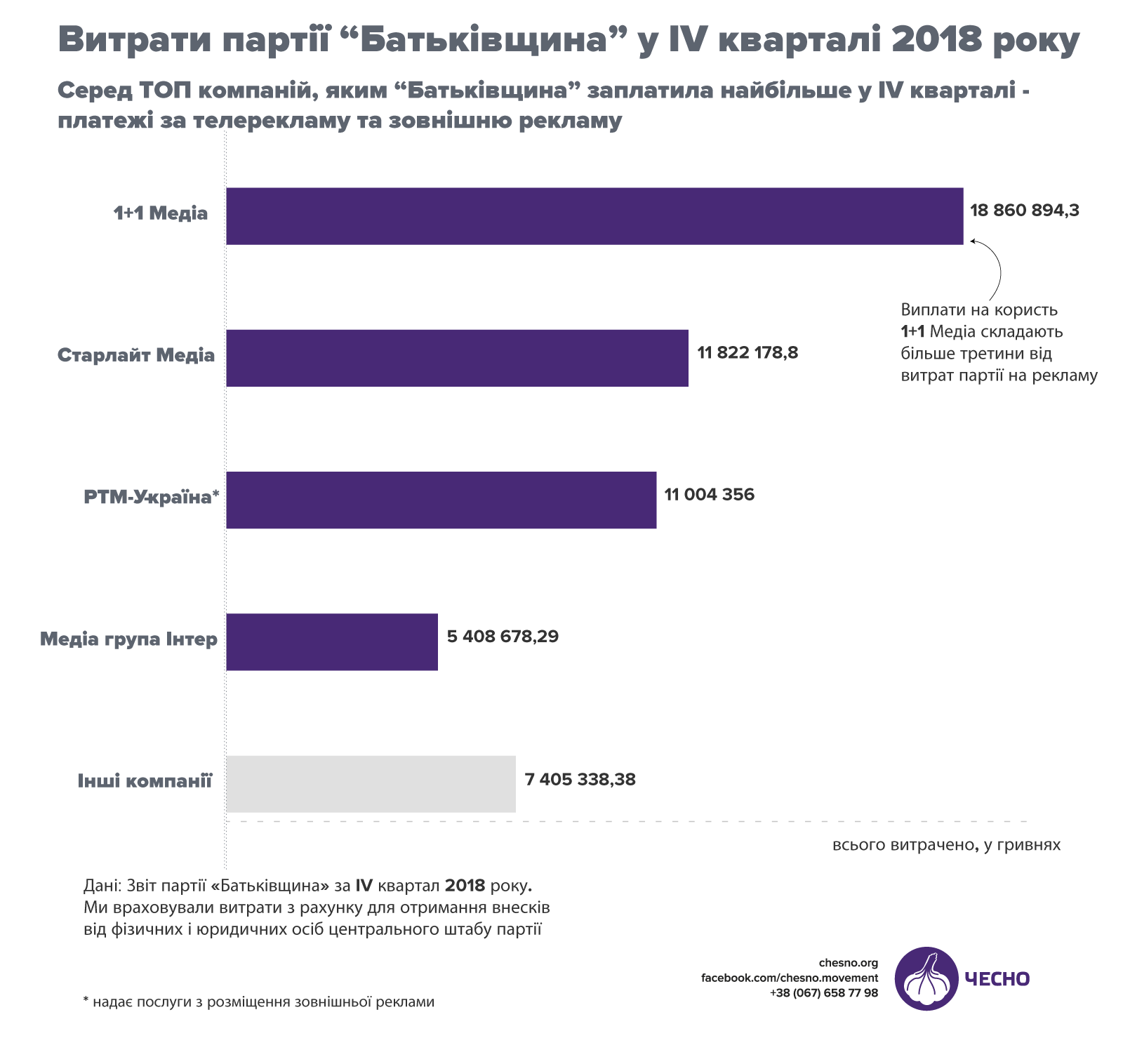 Інфографіка з витратами «Батьківщини» на рекламу Тимошенко, натисніть для перегляду в повному розмірі