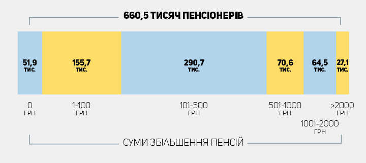 На скільки і як:  зросте пенсія для пенсіонерів Львова і області фото