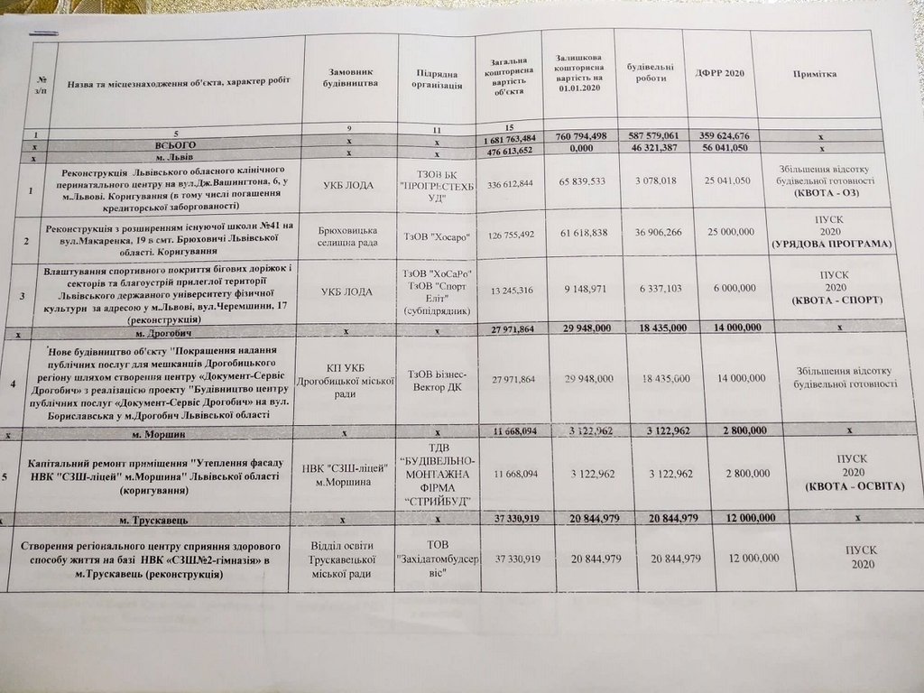 ДФРР-2020: по одному об'єкту будуватимуть у Дрогобичі, Трускавці та районі 2 DrogMedia ДФРР-2020: по одному об'єкту будуватимуть у Дрогобичі, Трускавці та районі