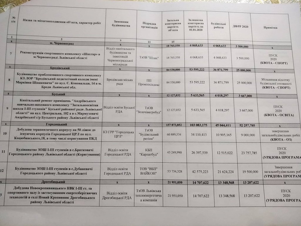 ДФРР-2020: по одному об'єкту будуватимуть у Дрогобичі, Трускавці та районі 3 DrogMedia ДФРР-2020: по одному об'єкту будуватимуть у Дрогобичі, Трускавці та районі