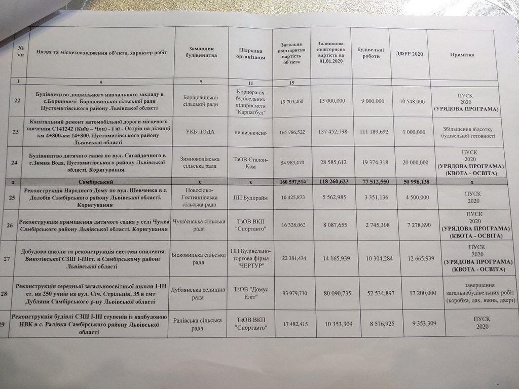 ДФРР-2020: по одному об'єкту будуватимуть у Дрогобичі, Трускавці та районі 5 DrogMedia ДФРР-2020: по одному об'єкту будуватимуть у Дрогобичі, Трускавці та районі