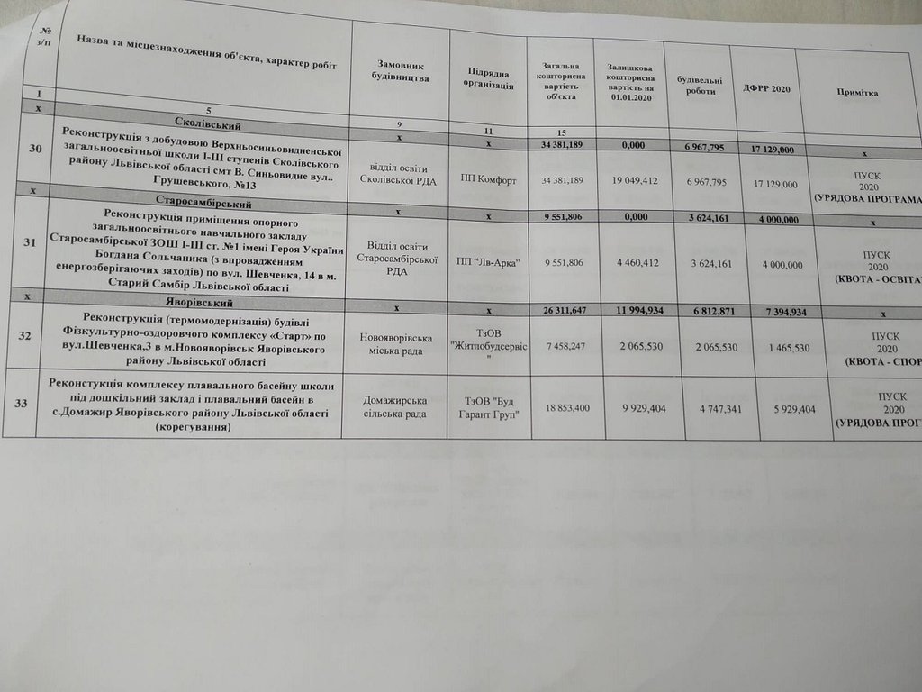 ДФРР-2020: по одному об'єкту будуватимуть у Дрогобичі, Трускавці та районі 6 DrogMedia ДФРР-2020: по одному об'єкту будуватимуть у Дрогобичі, Трускавці та районі
