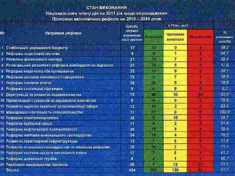 Тігіпко найгірше впорався з впровадженням реформ, - звіт