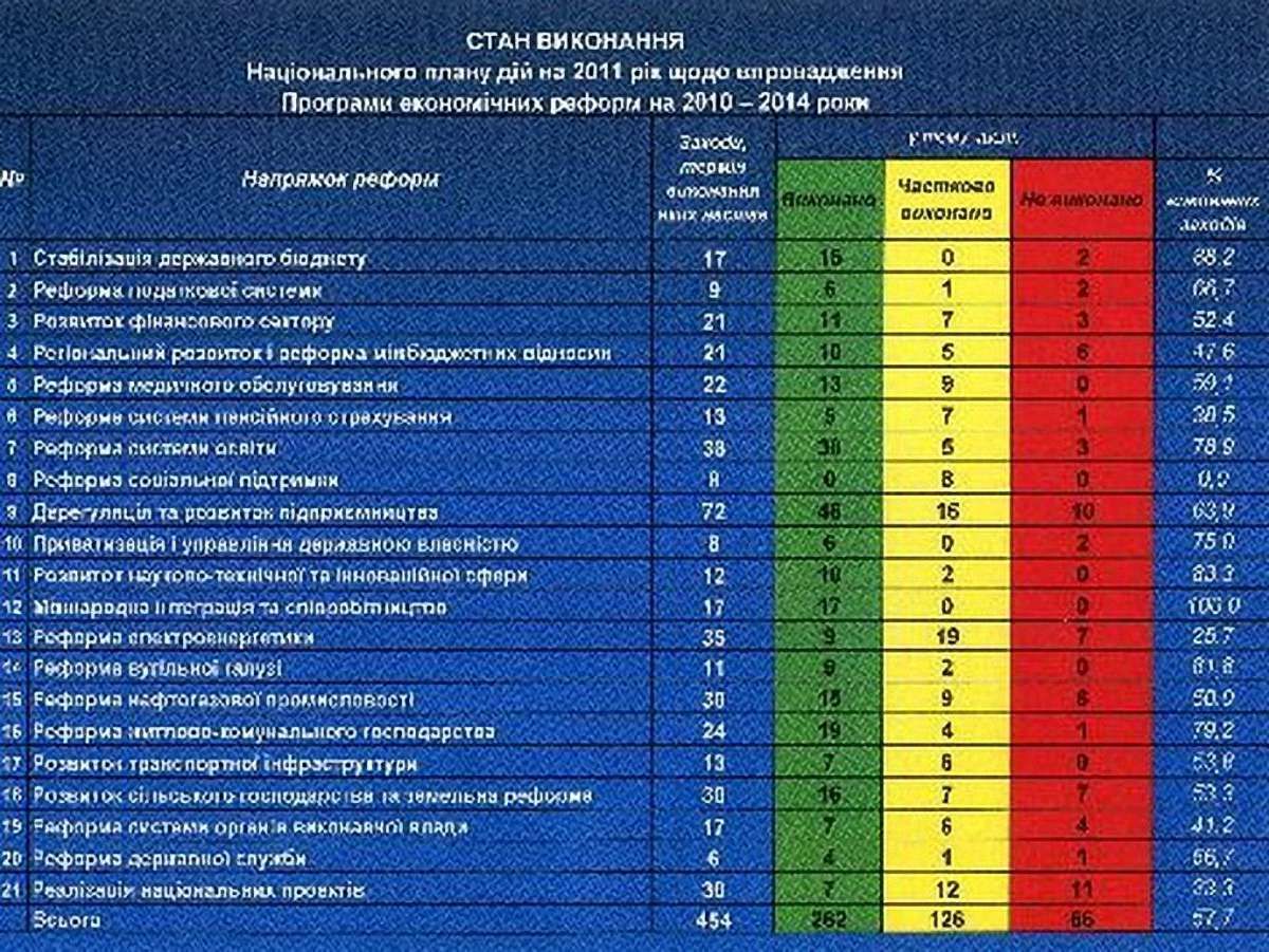 Тігіпко найгірше впорався з впровадженням реформ, - звіт