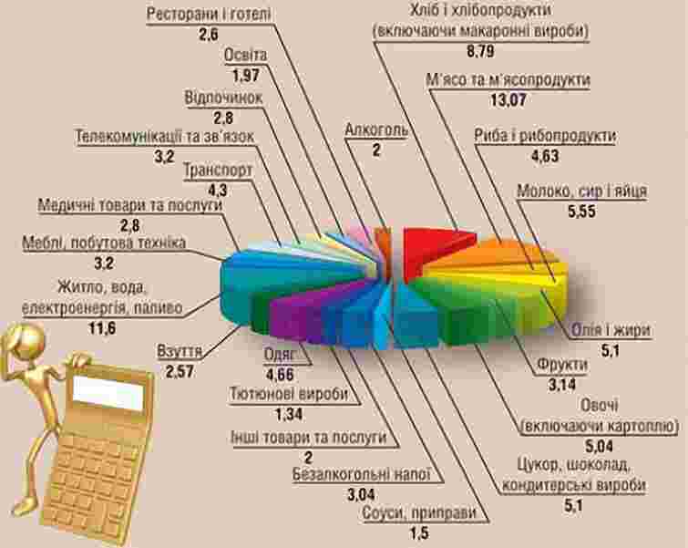 У «споживчий кошик» додасться страхування авто та оренда житла