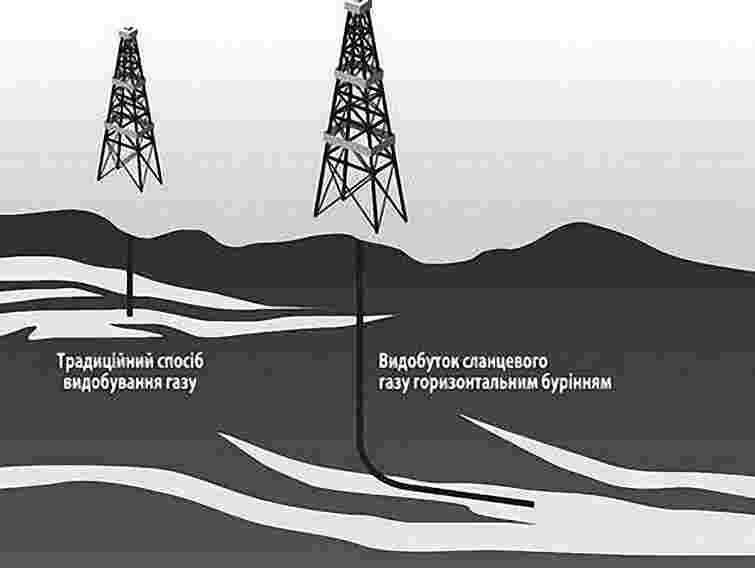 Україна може добувати 70 млрд м.куб. сланцевого газу на рік