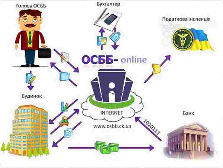 Для ОСББ Львова розробили механізм кредитування