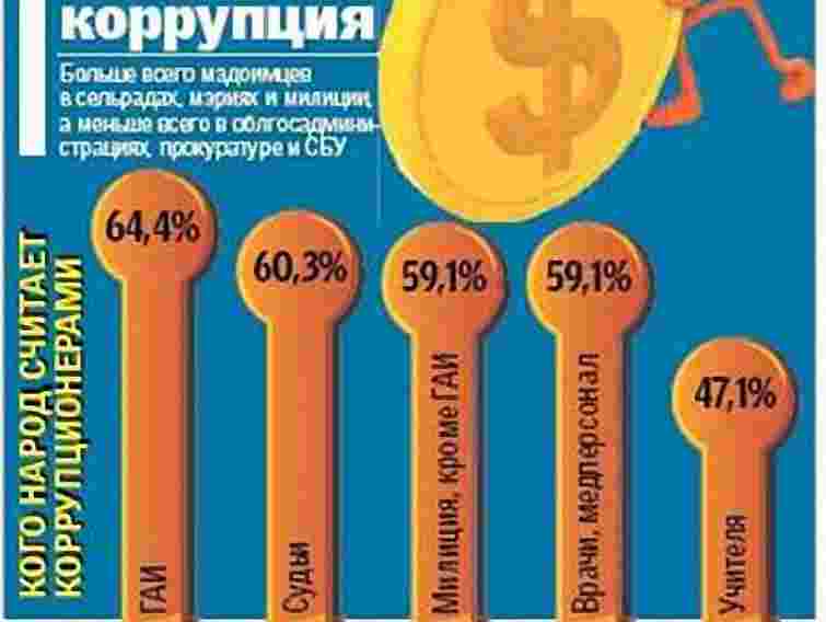 83% українців вважають хабар нормальним явищем
