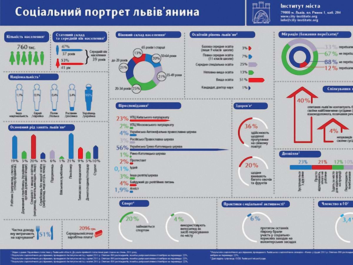 Інститут міста склав «Соціальний портрет львів’янина»