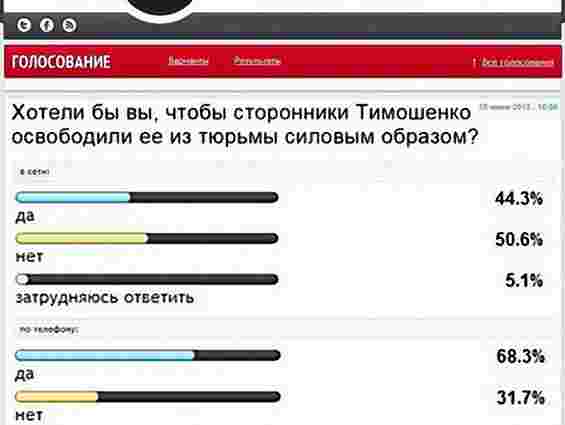 68% росіян хочуть силового звільнення Тимошенко, - опитування