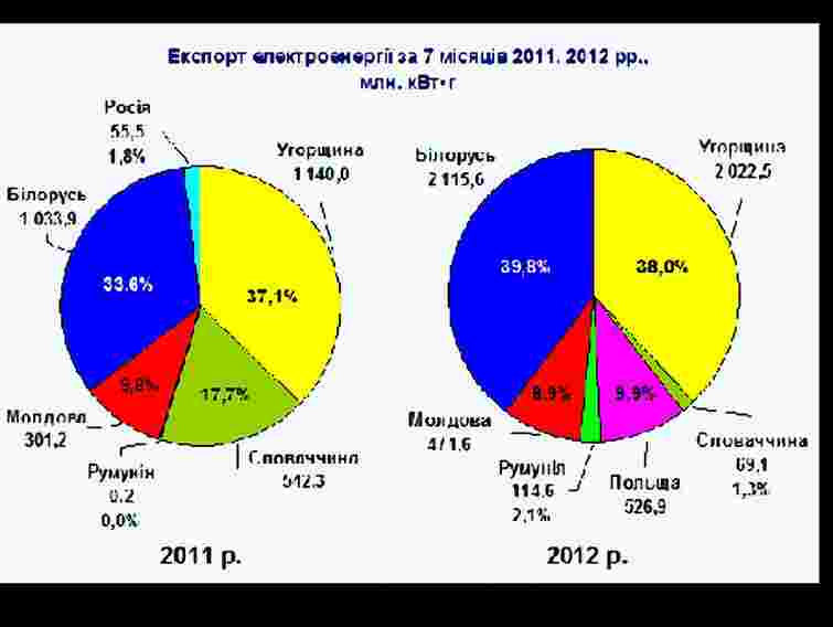 Найбільше електроенергії  Україна експортує в Білорусь