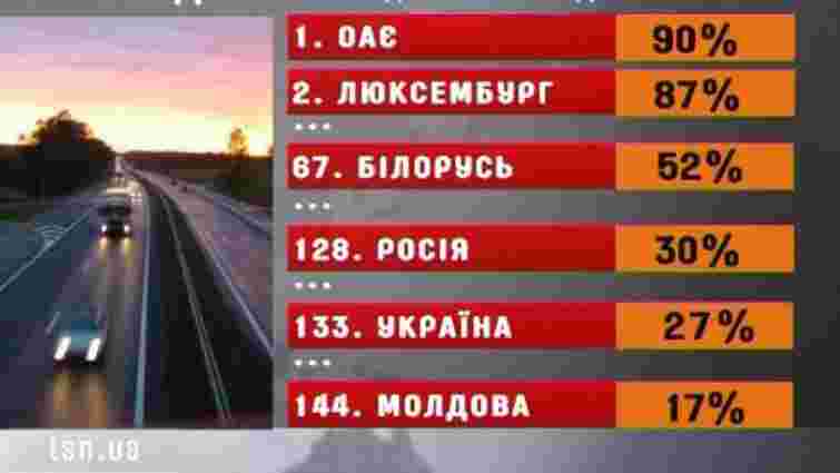 Українські дороги – серед найгірших у світі