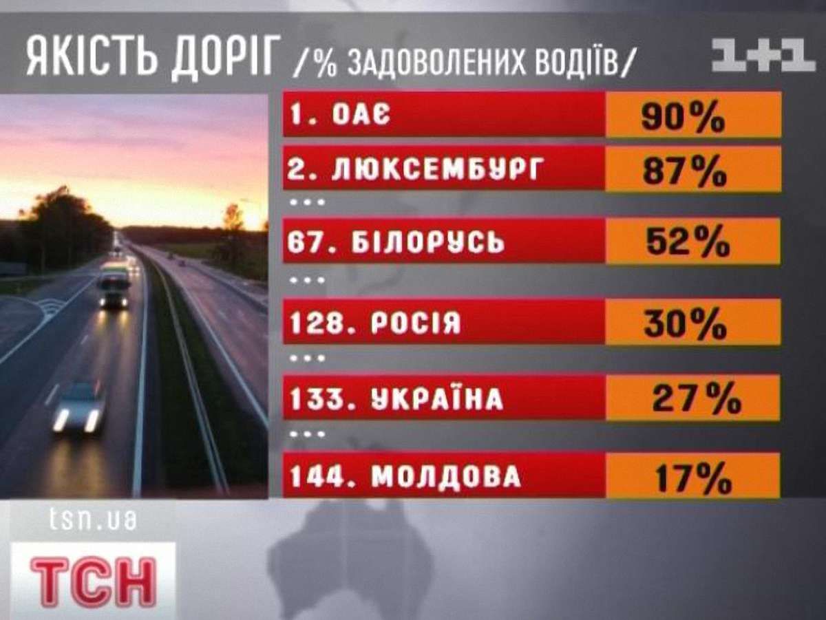 Українські дороги – серед найгірших у світі