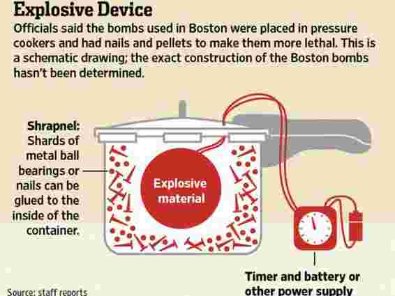 Вибухові пристрої в Бостоні зробили зі скороварок, – правоохоронці