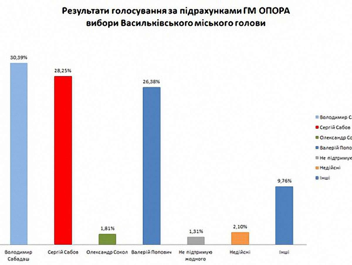 Регіонал Сабадаш переміг на виборах мера Василькова, - Опора