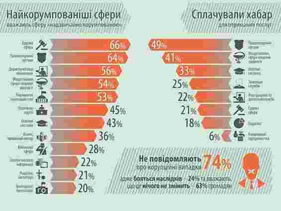 В Україні найкорумпованіші – судді, правоохоронці і лікарі, – дослідження