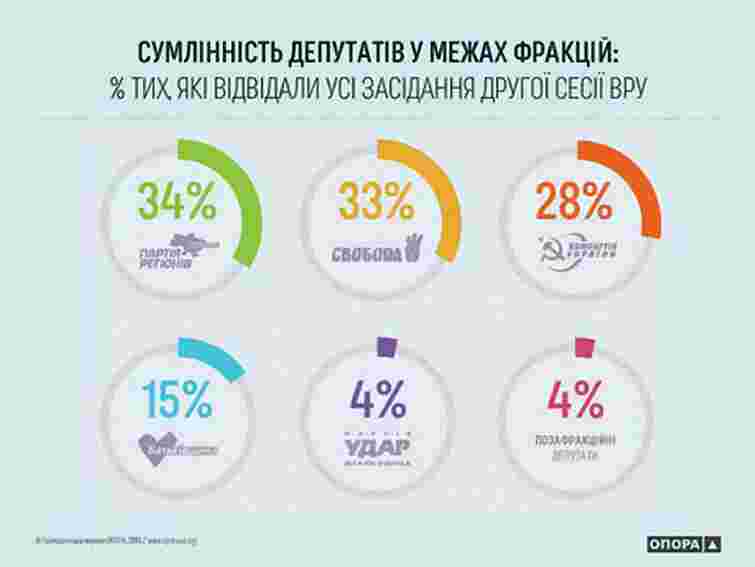 До ТОП-7 прогульників парламенту увійшло п’ять "регіоналів"