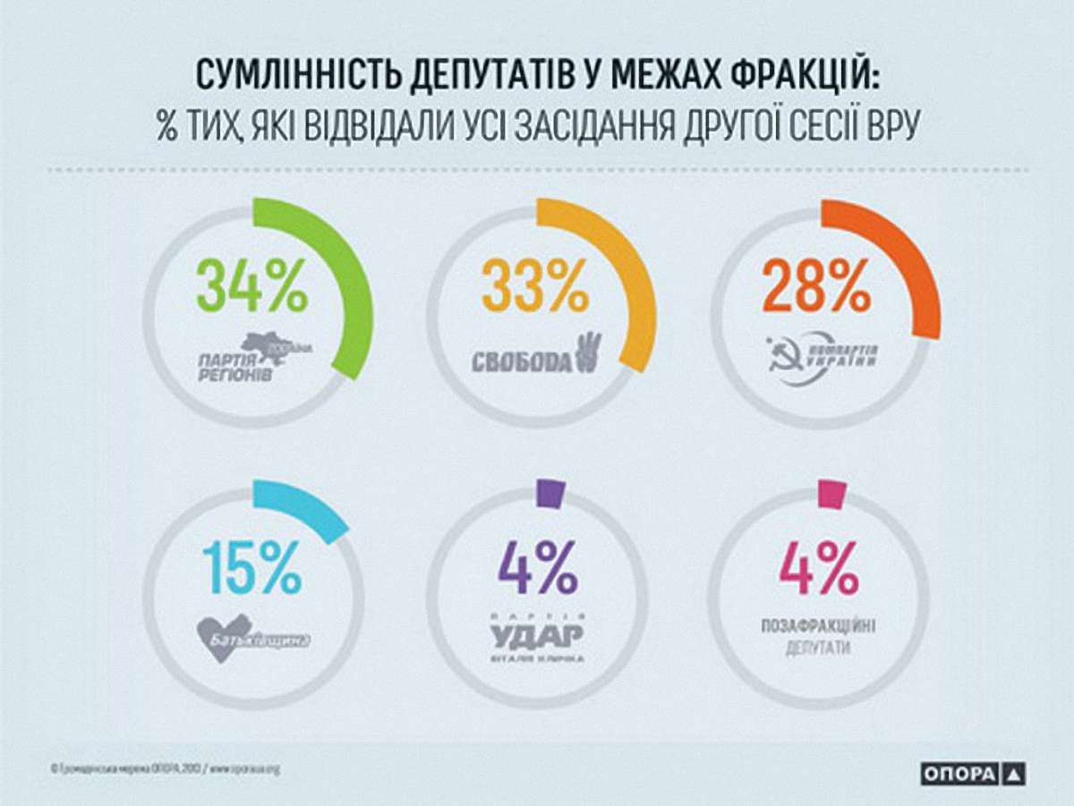 До ТОП-7 прогульників парламенту увійшло п’ять "регіоналів"