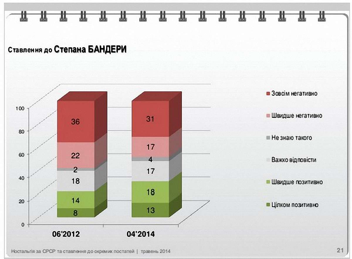За два роки позитивне ставлення до Бандери зросло - опитування