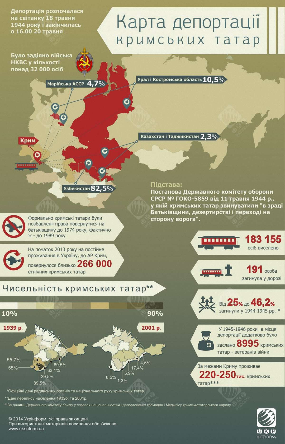 Карта депортації кримських татар