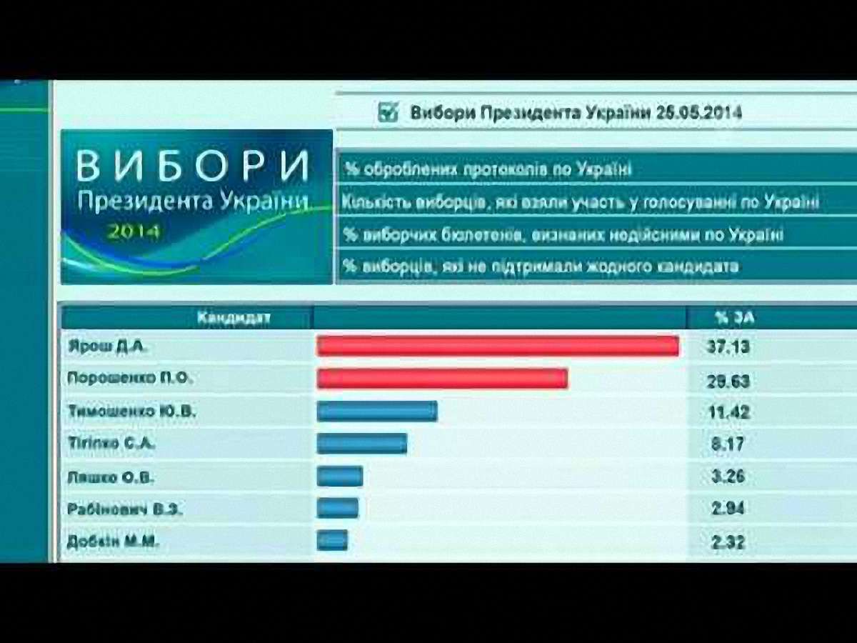 Перемогу Яроша на сайті ЦВК мав показати вірус, – джерело в СБУ