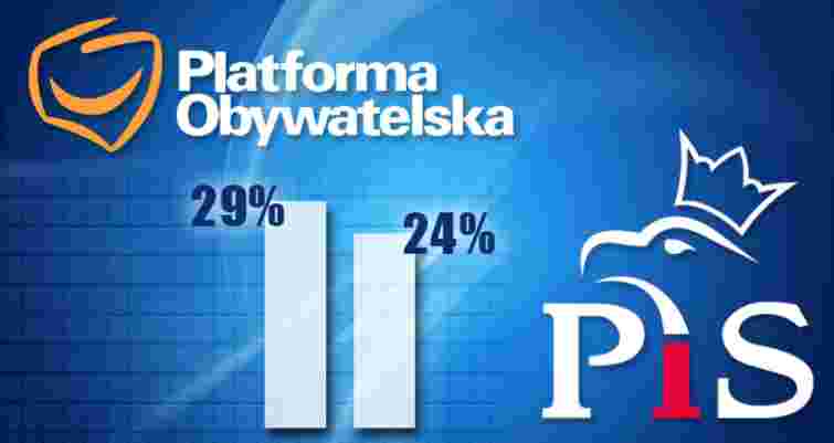 Попри «касетний скандал», урядова ГП залишається лідером електоральних симпатій у Польщі