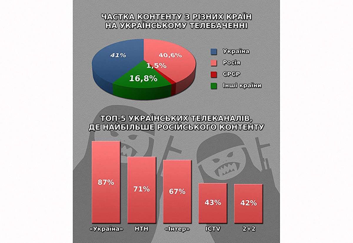 На українському телебаченні збільшилася кількість російського контенту