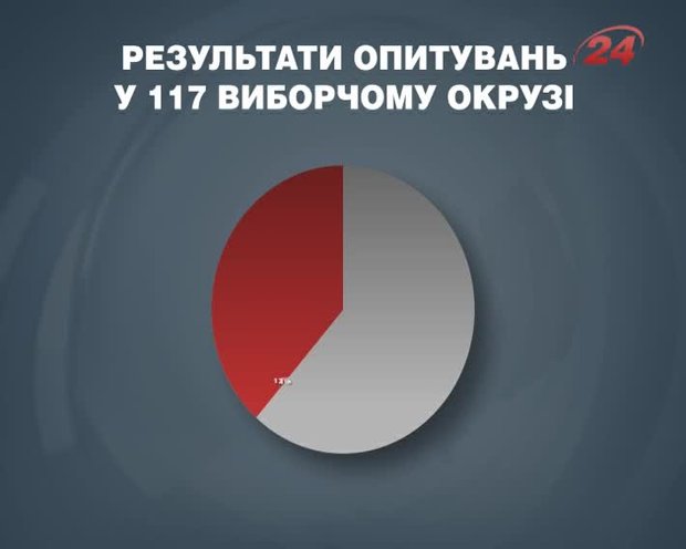 У 117-му окрузі Львова лідирує Оксана Юринець, – соцопитування