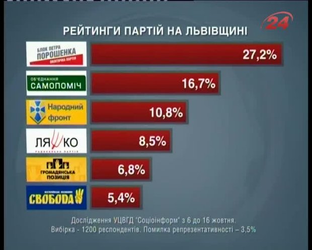 Головні новини Львова за 22.10