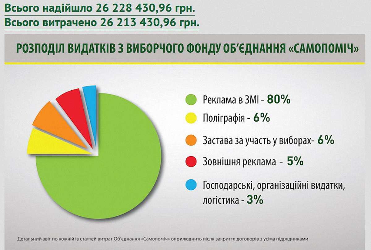 «Самопоміч»  опублікувала фінансовий звіт своєї виборчої кампанії