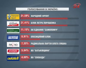 ЦВК опрацювала понад 60 відсотків протоколів 