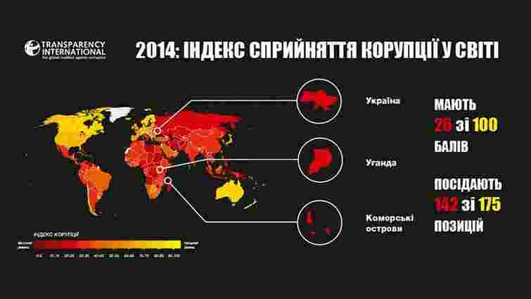 Через рік після Майдану Україна залишається найбільш корумпованішою країною Європи
