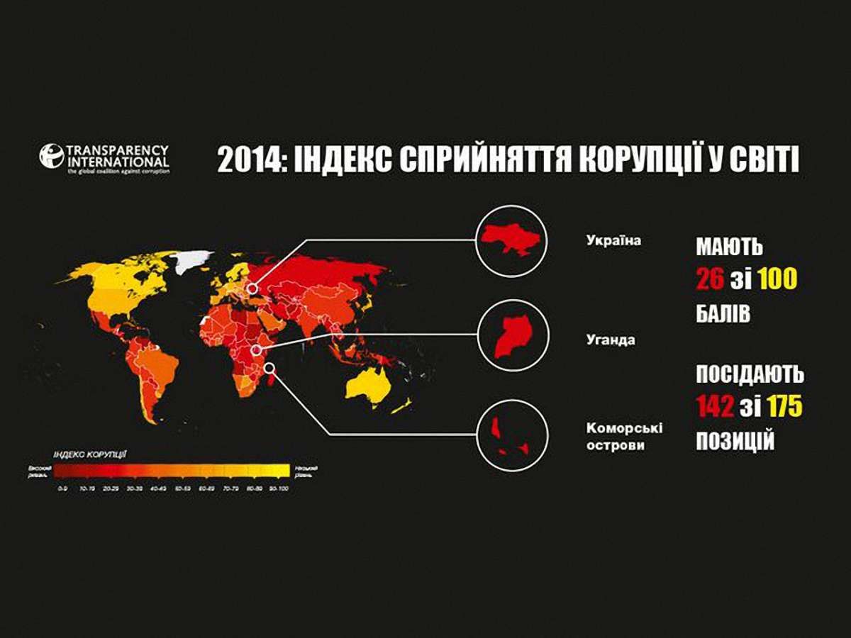 Через рік після Майдану Україна залишається найбільш корумпованішою країною Європи