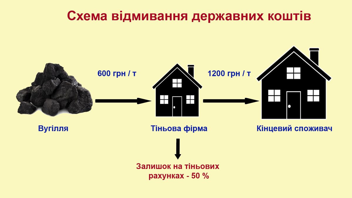 Прокуратура розкрила корупційну схему керівництва державної шахти 