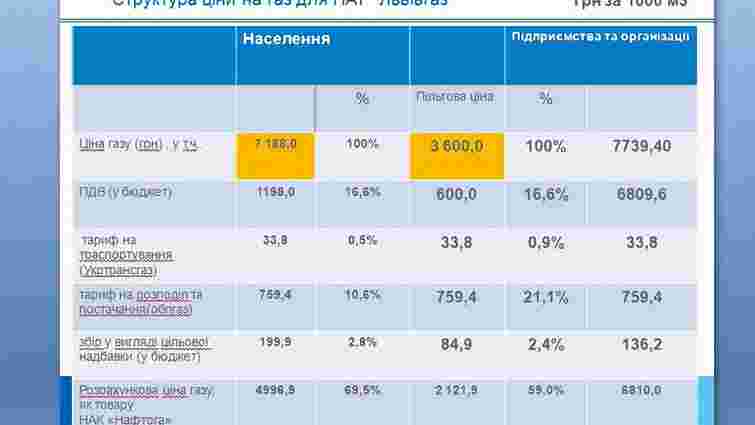 «Львівгаз» пояснив, скільки заробляє завдяки новим тарифам на газ