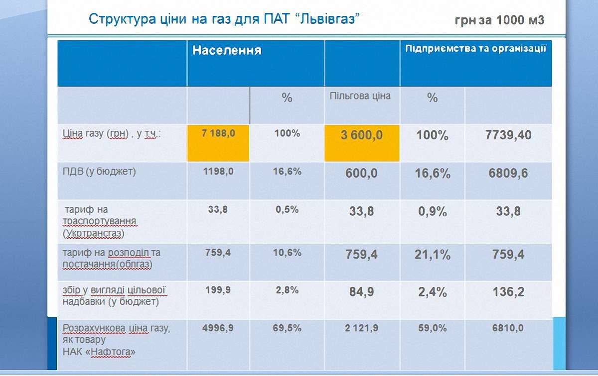 «Львівгаз» пояснив, скільки заробляє завдяки новим тарифам на газ