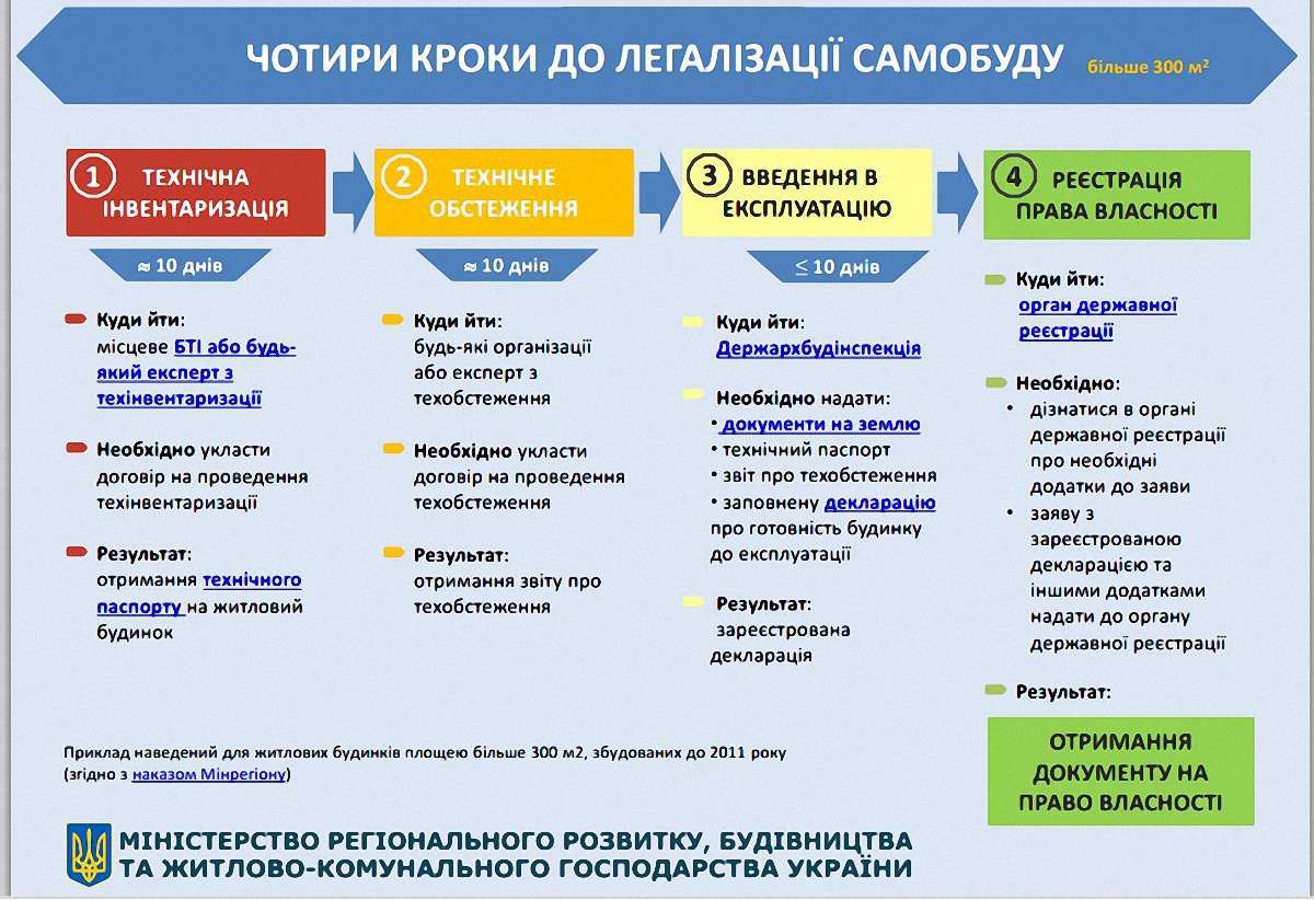 Мінрегіонбуд оприлюднив інструкцію, як узаконити самобуд