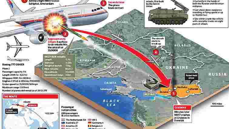 Нідерланди довели причетність проросійських бойовиків до збиття Boeing над Донбасом