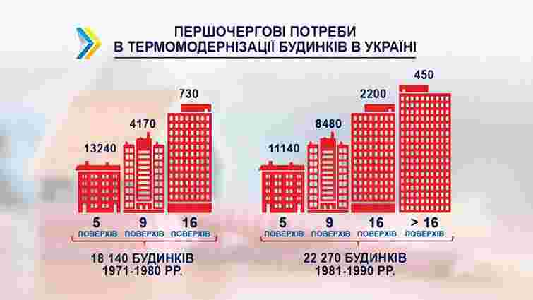 В Україні близько 90% багатоповерхівок потребують термомодернізації