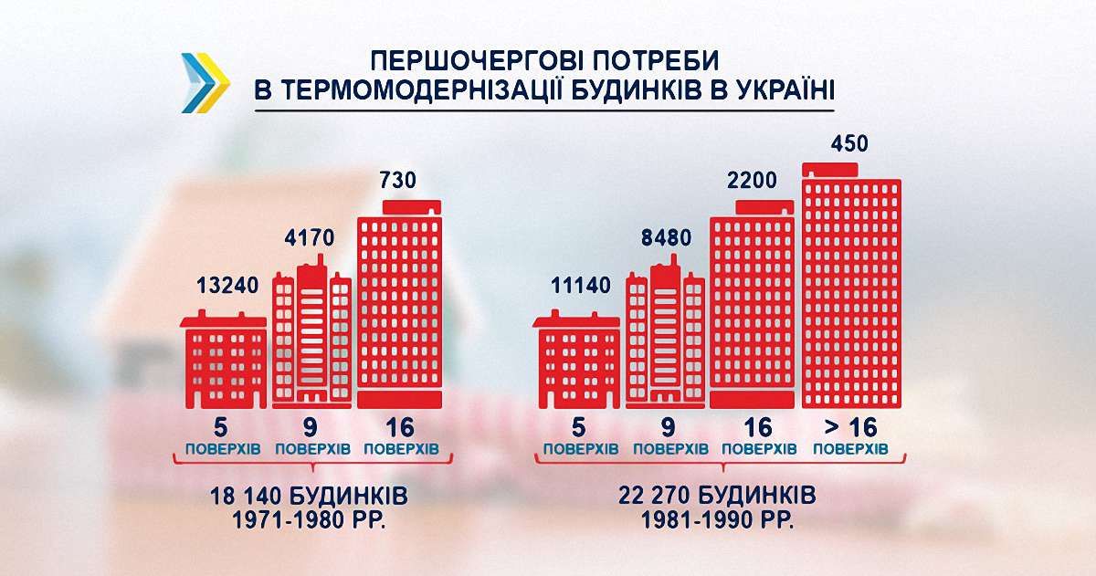 В Україні близько 90% багатоповерхівок потребують термомодернізації