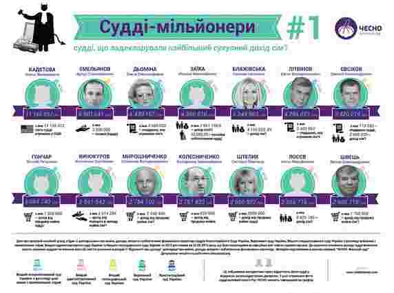 Хто з українських суддів - найбагатший, а хто - офіційно бідний, мов церковна миша