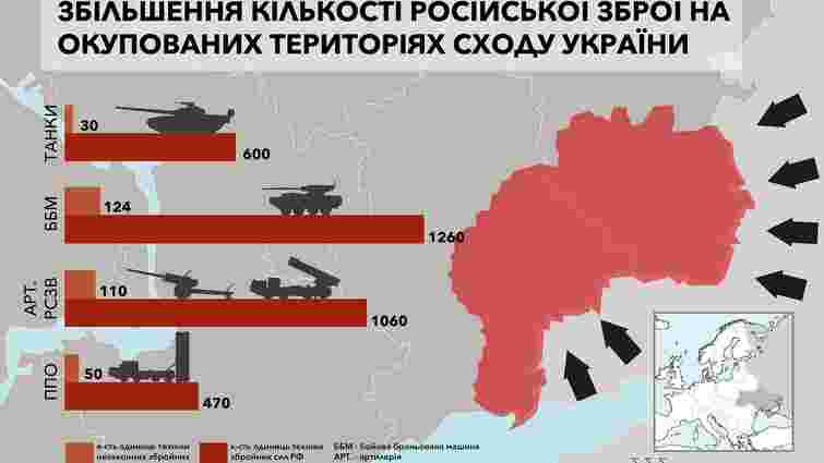 З 2014 року кількість російської військової техніки на Донбасі зросла вдесятеро