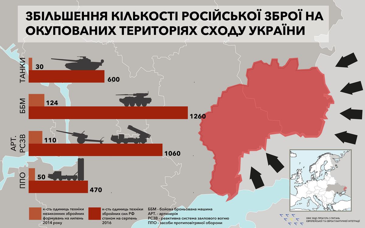 З 2014 року кількість російської військової техніки на Донбасі зросла вдесятеро