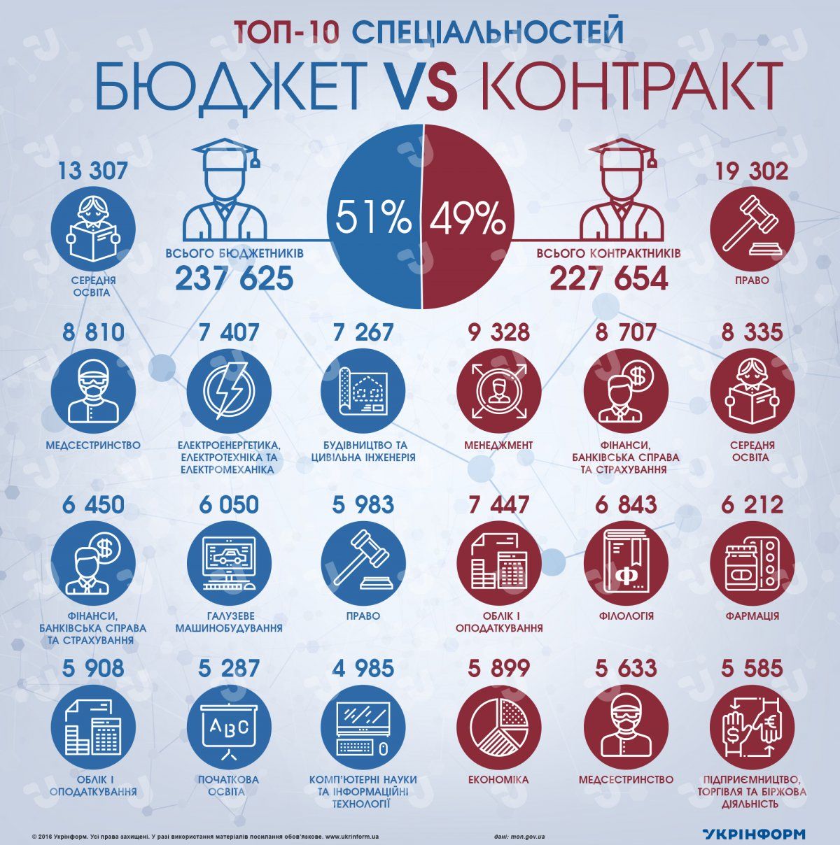 Серед бюджетників і контрактників визначили 10 найпопулярніших спеціальностей у 2016 році