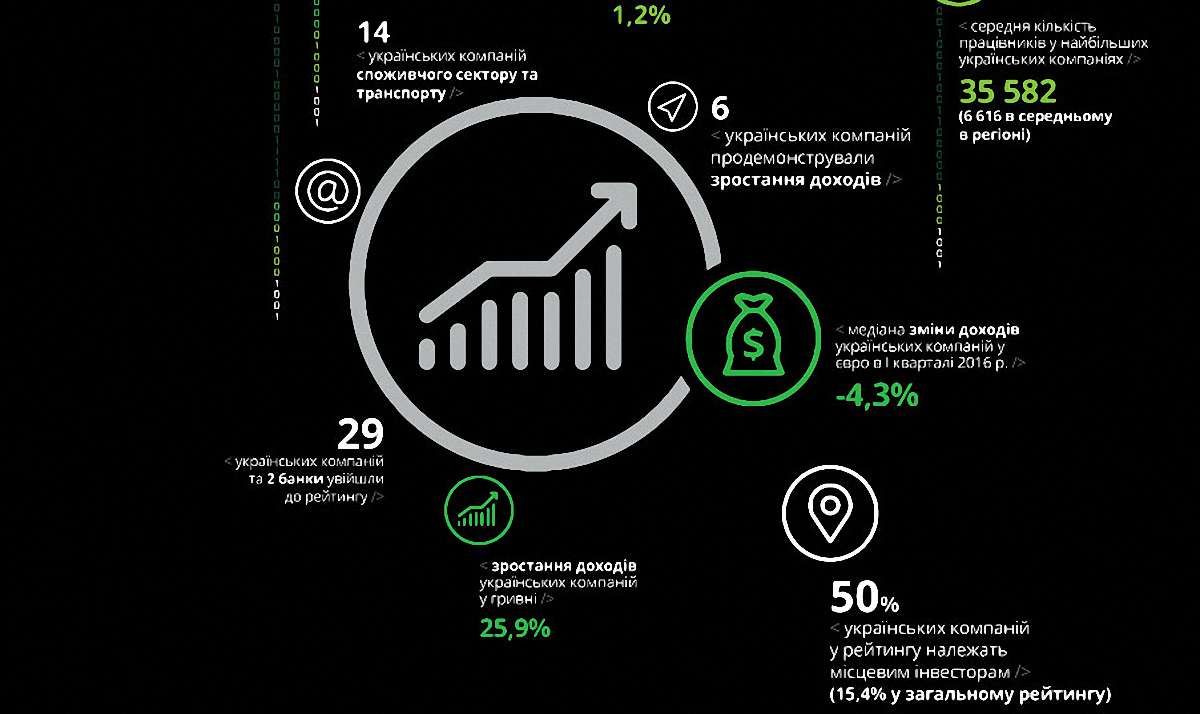 Deloitte включила 29 українських компаній до рейтингу топ-500 у Центральній Європі