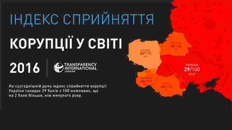 Україна перебуває на дні світового Індексу сприйняття корупції