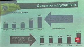 На Львівщині зросли надходження від податків з доходів фізичних осіб
