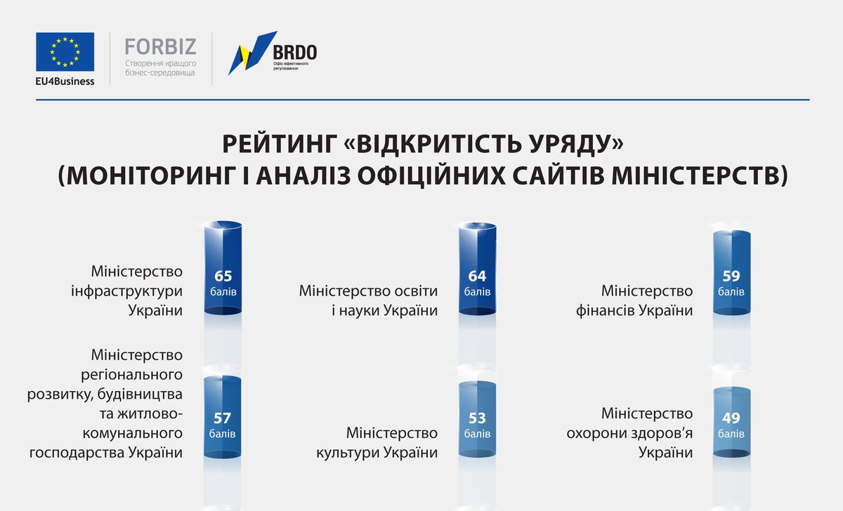З'явився рейтинг найбільш відкритих для громадськості урядових сайтів