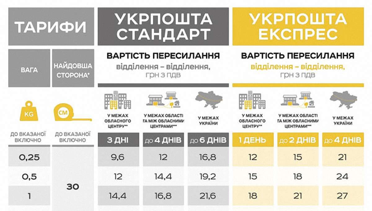 «Укрпошта» запровадила нову послугу доставки з дешевими тарифами