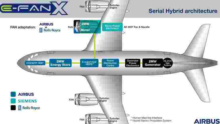 Airbus, Rolls-Royce та Siemens об'єдналися для створення гібридного літака